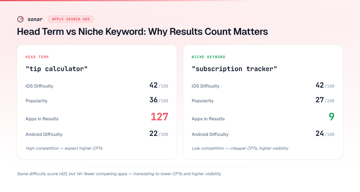 Side-by-side comparison of a head term (tip calculator, 127 apps, difficulty 42) versus a niche keyword (subscription tracker, 9 apps, difficulty 42) showing the 14x difference in competitive density that determines ASA cost efficiency