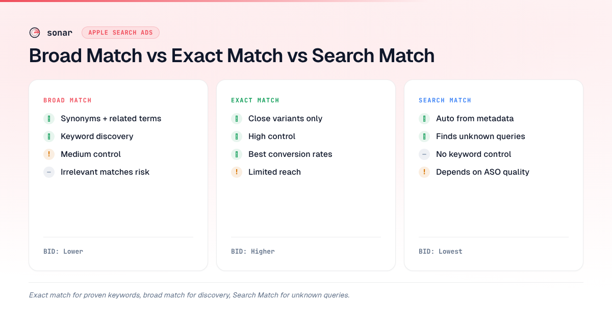 Comparison of Apple Search Ads match types showing broad match, exact match, and Search Match side by side with their trigger scope, control level, and recommended bid levels