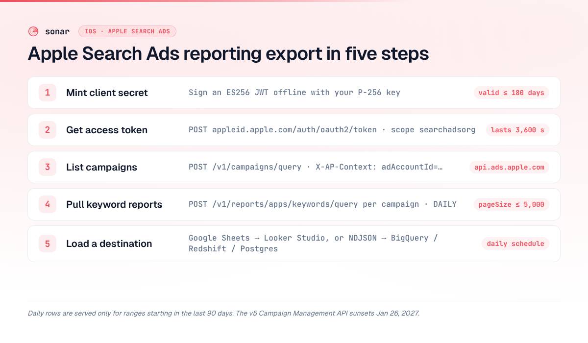 Five-step Apple Search Ads reporting export pipeline: mint an ES256 client secret, exchange it for a one-hour access token, list campaigns, pull daily keyword reports per campaign, and load rows into Google Sheets, Looker Studio or a warehouse