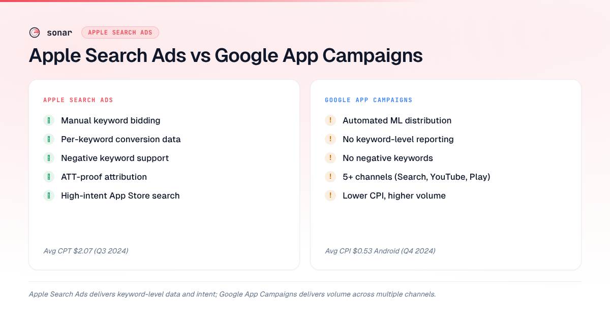 Side-by-side comparison of Apple Search Ads and Google App Campaigns showing keyword control, attribution, channel reach, and cost differences