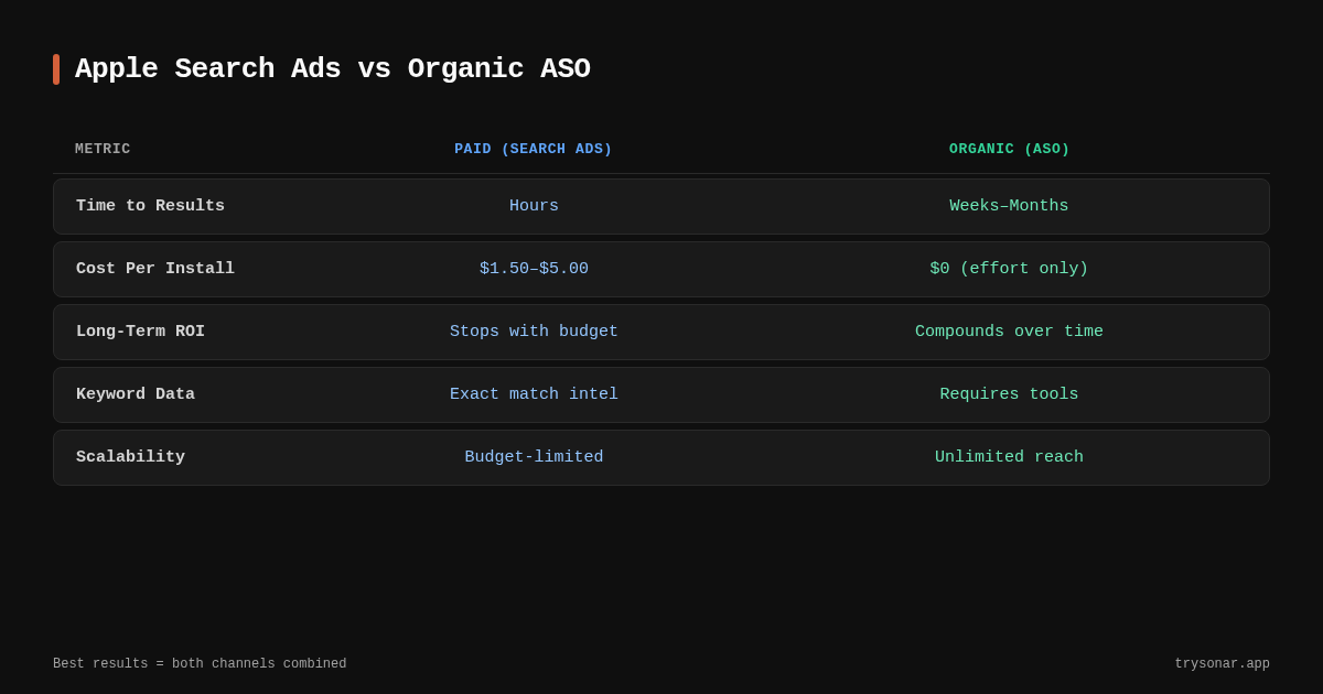 Apple Search Ads vs Organic ASO: Pay or Optimize?