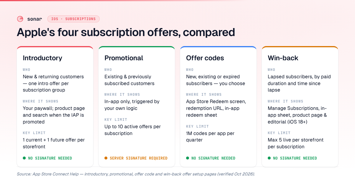 Comparison of Apple's four subscription offer types — introductory, promotional, offer codes and win-back — showing who each targets, where it appears, its key App Store Connect limit, and whether a server signature is required