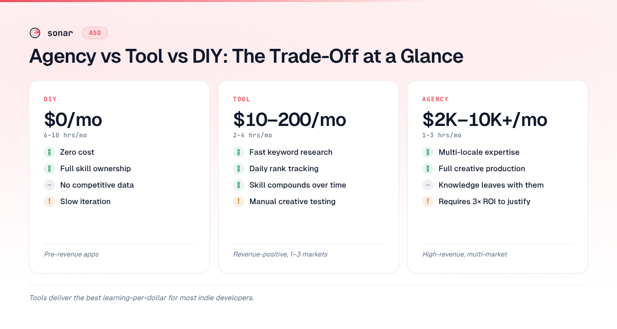 Comparison of ASO approaches: DIY costs $0 but requires 6-10 hours monthly, tools cost $10-200 with 2-4 hours, agencies cost $2K-10K+ with 1-3 hours — tools offer the best learning-per-dollar for most indie developers