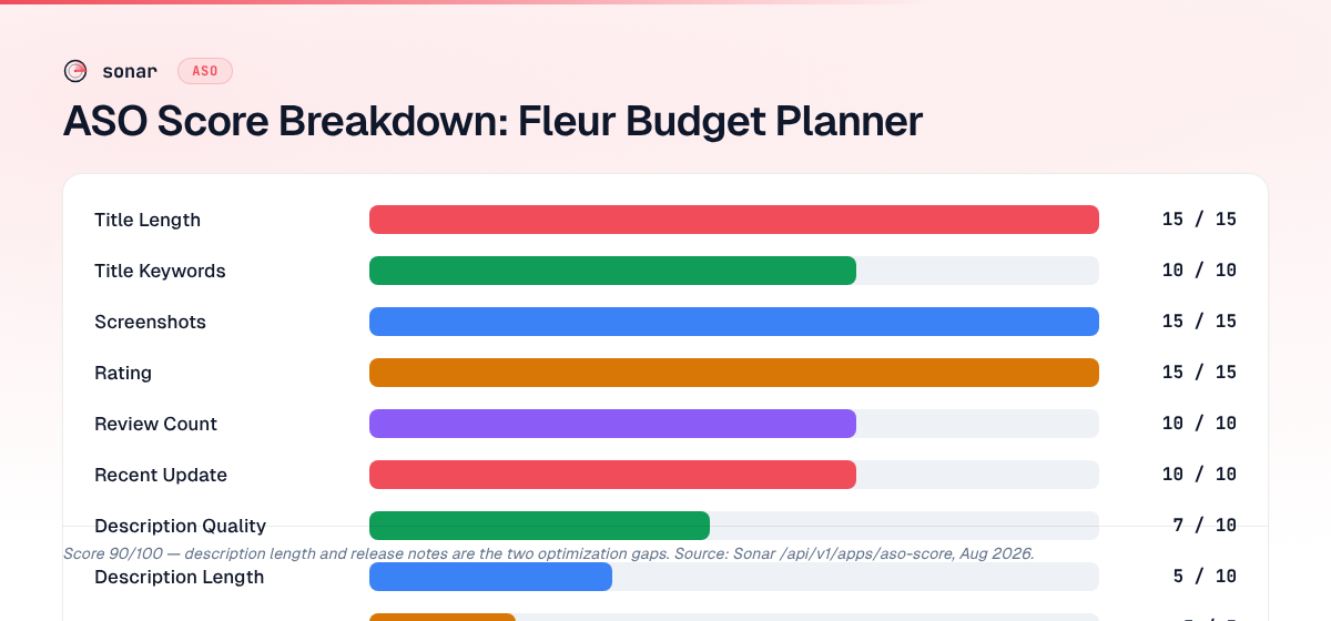 ASO score breakdown for Fleur Budget Planner App showing 9 audit checks: title length, title keywords, screenshots, rating, and review count all at maximum scores, while description length (5/10) and release notes (3/5) are flagged as optimization gaps