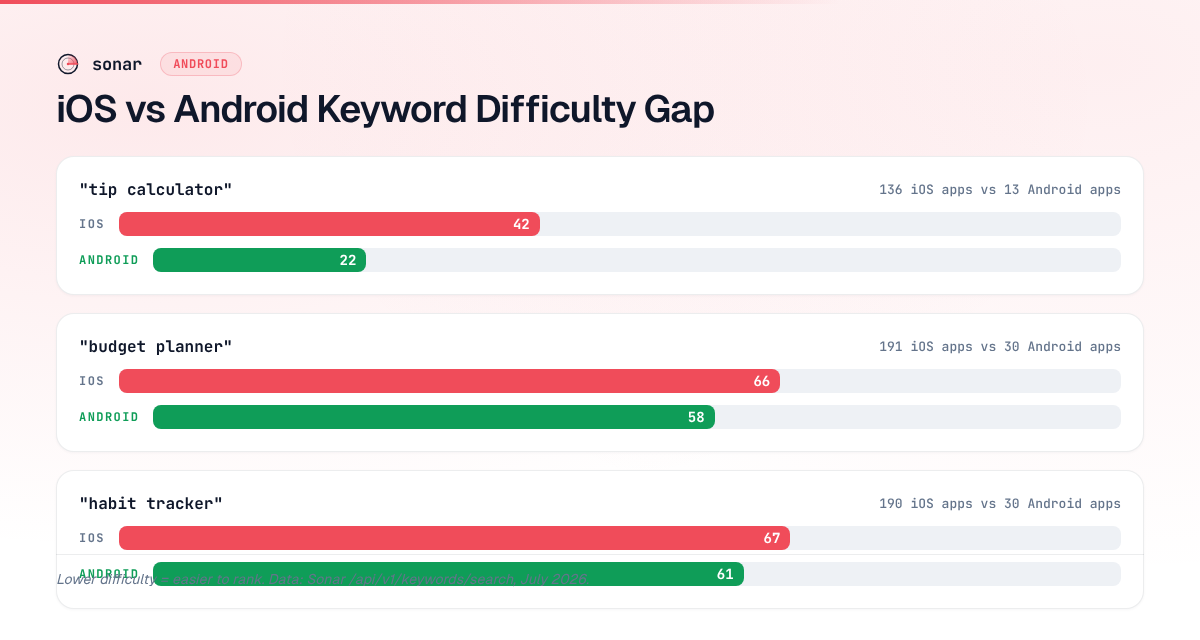 iOS vs Android keyword difficulty comparison showing tip calculator (iOS 42 vs Android 22), budget planner (iOS 66 vs Android 58), and habit tracker (iOS 67 vs Android 61) — Android keywords are consistently easier to rank for