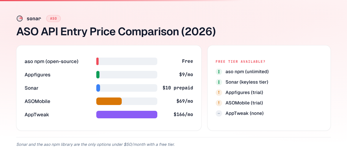 ASO API entry price comparison for 2026: bar chart showing costs from free (aso npm) to $166/month (AppTweak), with free tier availability for each provider