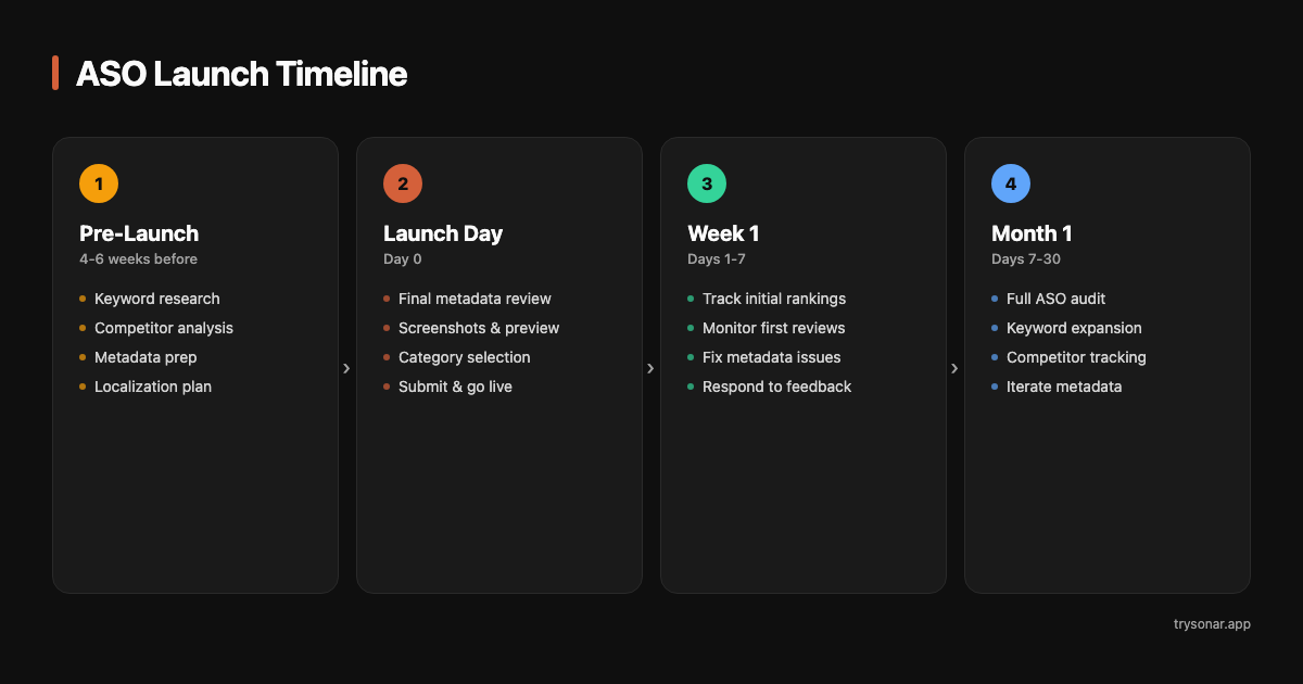 ASO Launch Timeline — from pre-launch keyword research through your first month of rank tracking
