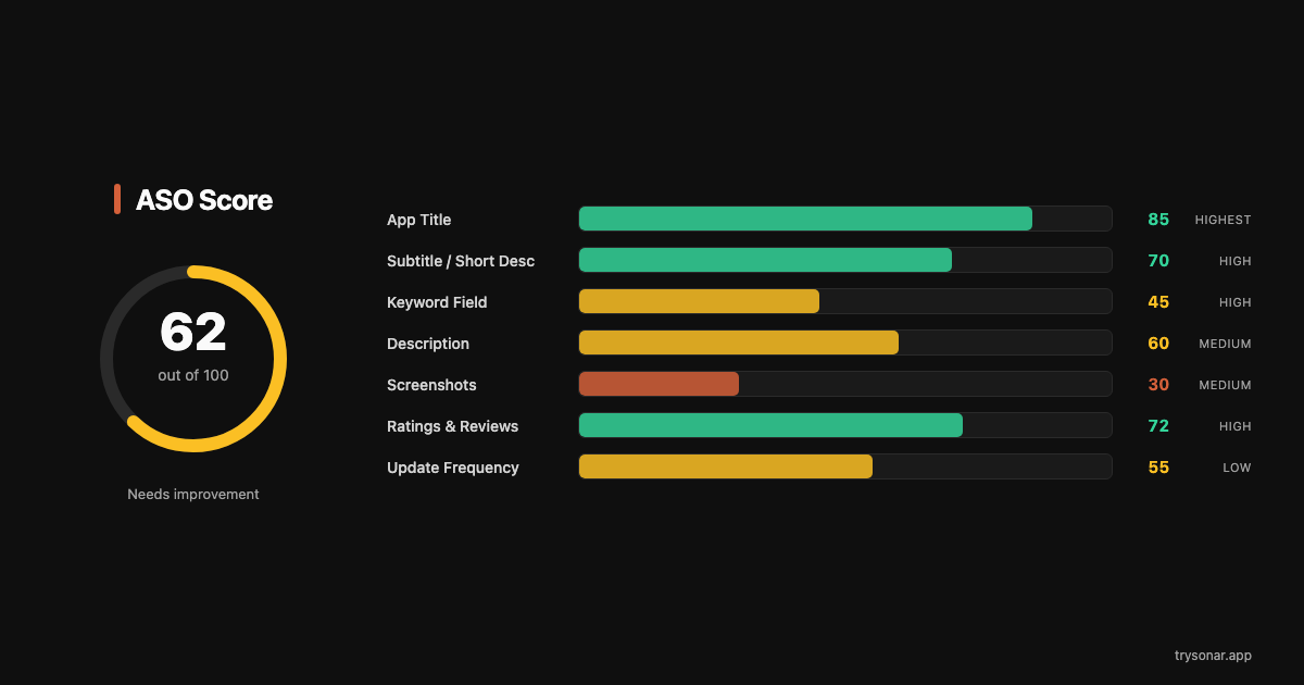 ASO Score breakdown — how each component of your listing contributes to your overall score