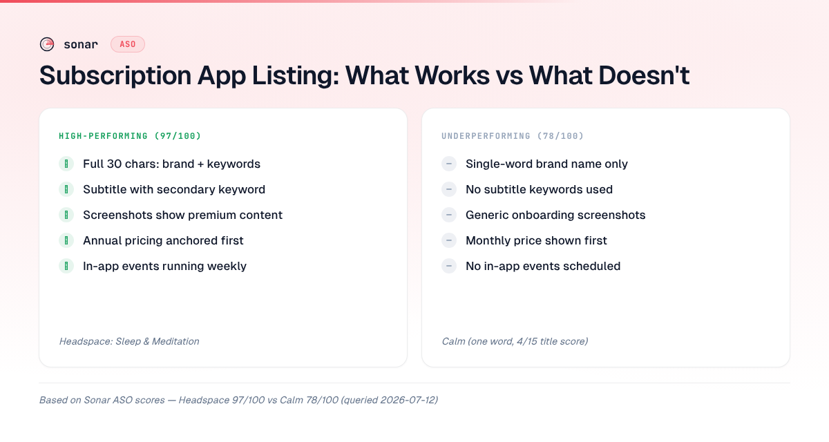 Comparison of high-performing vs underperforming subscription app listings — Headspace scoring 97/100 with full keyword usage versus Calm at 78/100 with a single-word title