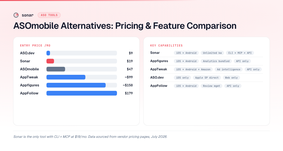 Pricing and feature comparison of six ASO tools — ASO.dev at $9/mo through AppFollow at $179/mo — with Sonar highlighted as the only tool offering CLI and MCP at $19/mo