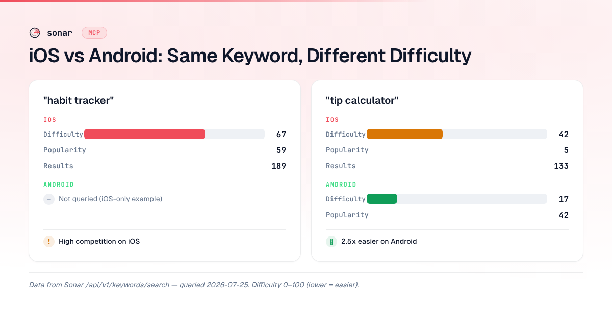 Cross-platform keyword difficulty comparison showing habit tracker at iOS difficulty 67 and tip calculator at iOS difficulty 42 vs Android difficulty 17, illustrating the gaps Sonar's MCP surfaces in a single prompt