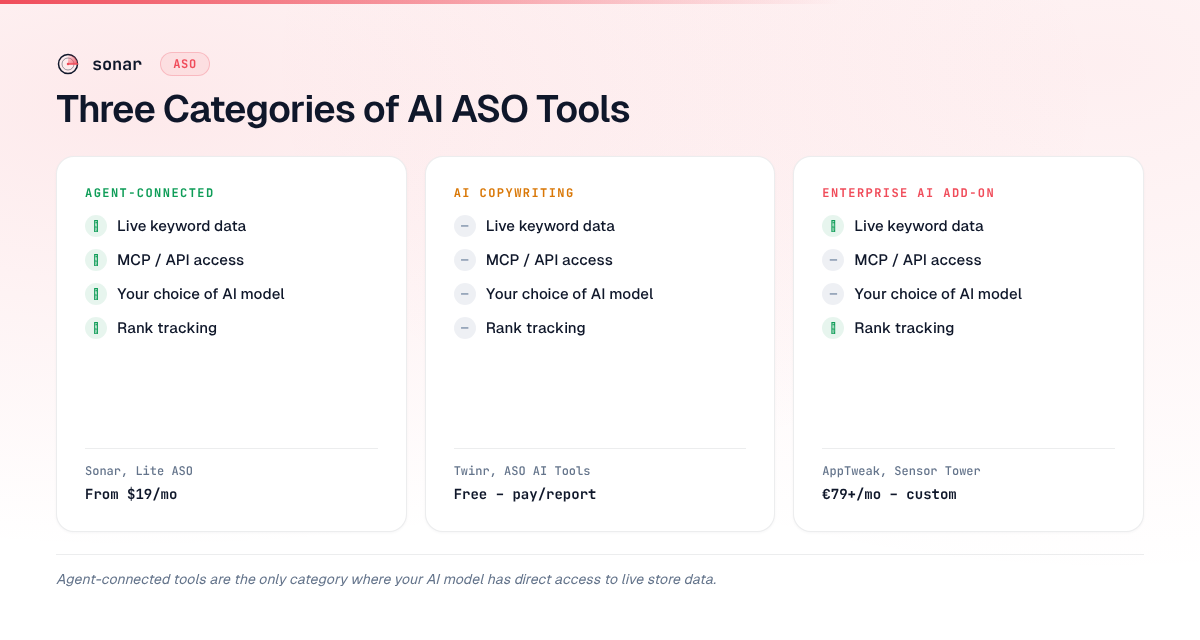 Three categories of AI ASO tools compared: agent-connected tools with full data access, AI-copywriting tools with no data, and enterprise AI add-ons with internal-only data