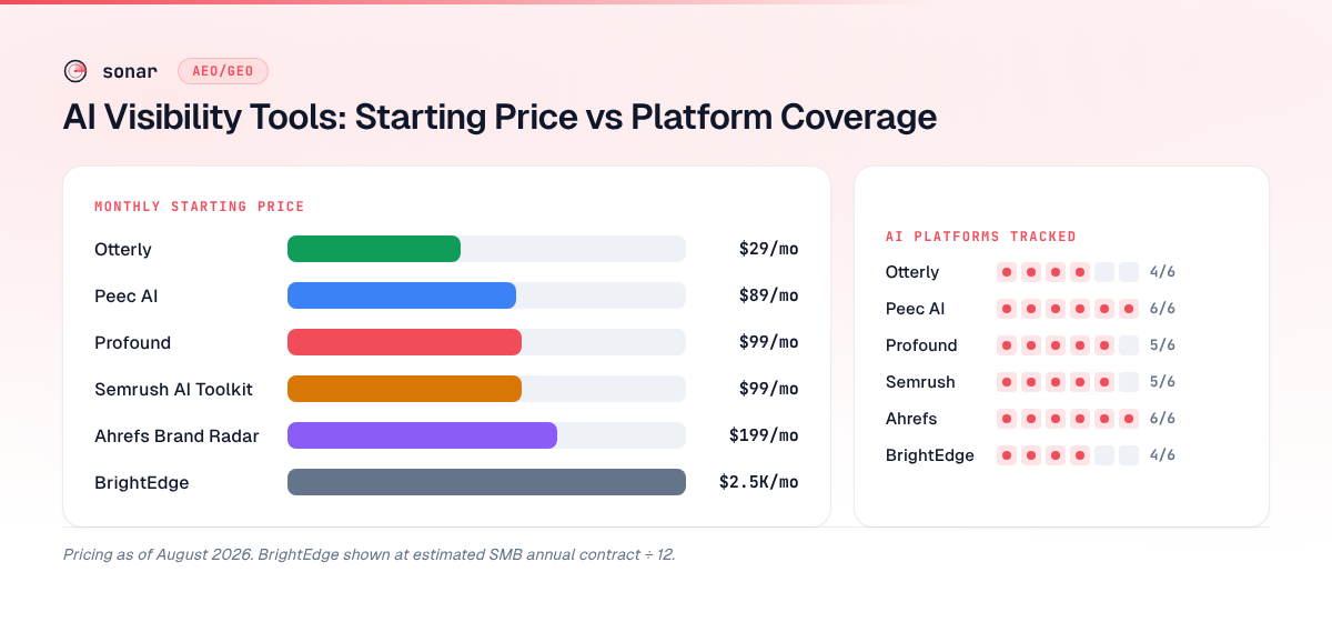 Comparison chart of AI visibility tools showing starting monthly price (from $29 for Otterly to $2.5K for BrightEdge) alongside the number of AI platforms each tool tracks (4 to 6 out of ChatGPT, Perplexity, Gemini, Claude, Copilot, and AI Overviews)