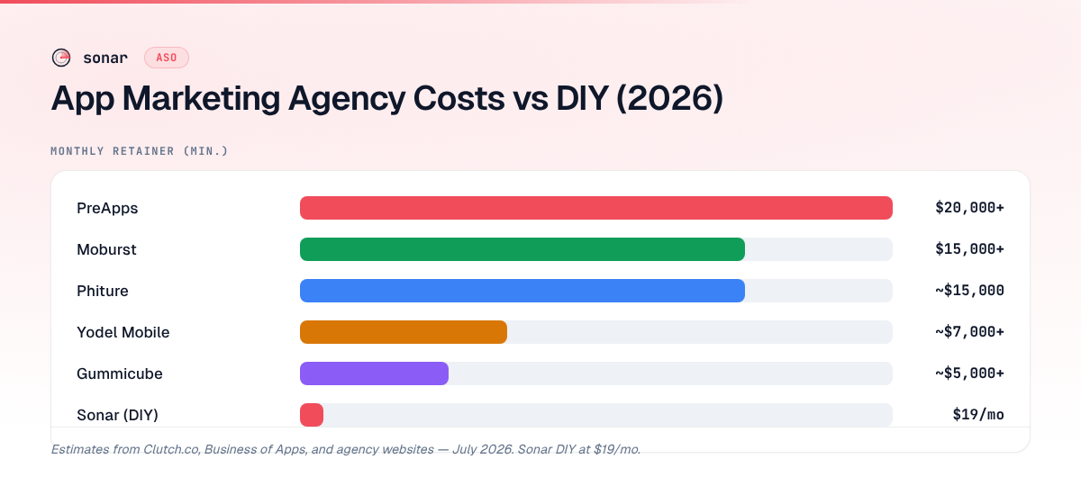 Bar chart comparing monthly retainer costs of 7 app marketing agencies vs Sonar DIY — PreApps at $20,000+, Moburst and Phiture at $15,000, down to Sonar at $19/month