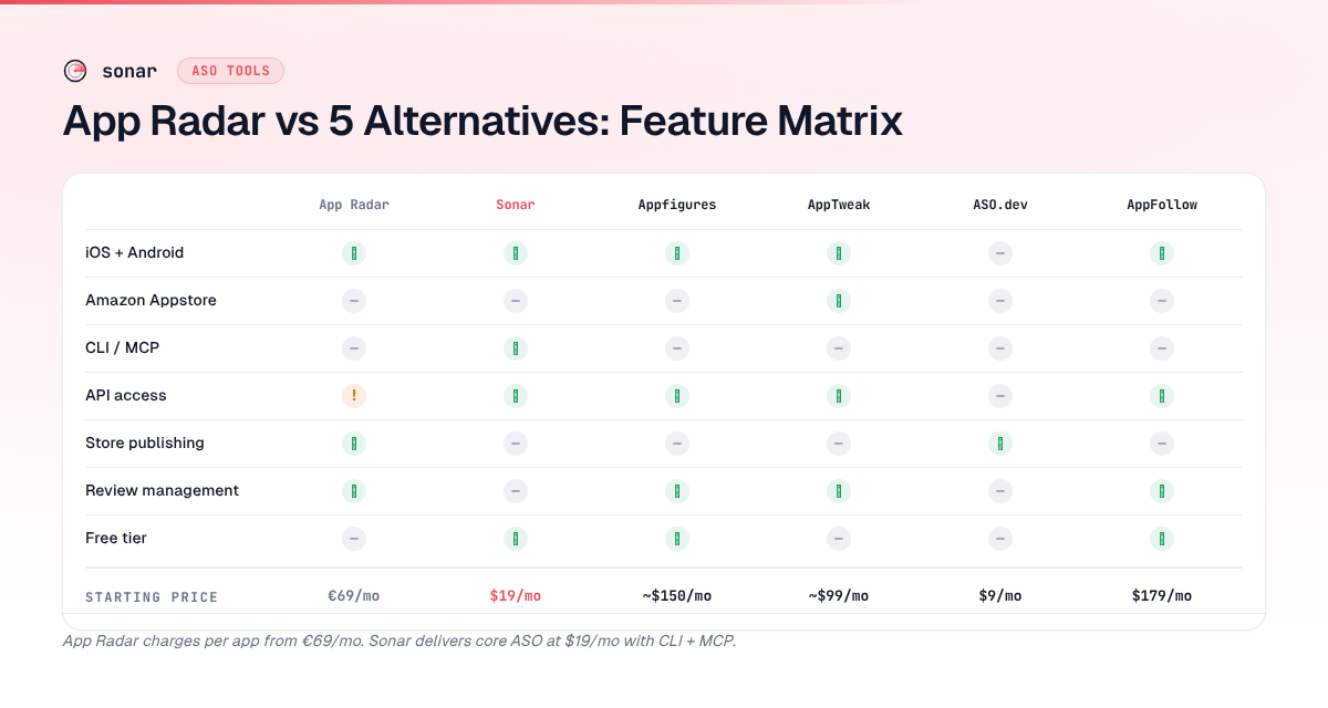 Feature comparison matrix showing App Radar vs 5 ASO alternatives — Sonar, Appfigures, AppTweak, ASO.dev, and AppFollow — across platform coverage, CLI/MCP, API access, store publishing, review management, free tier, and pricing