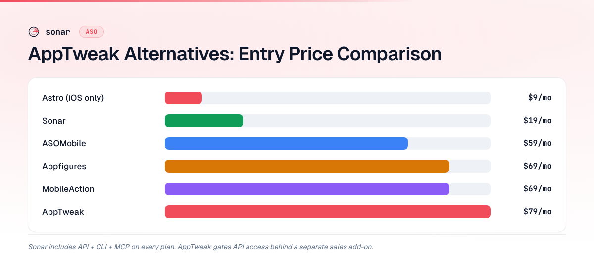 Entry price comparison of 6 ASO tools: Astro at $9/mo, Sonar at $19/mo, ASOMobile at $59/mo, Appfigures and MobileAction at $69/mo, and AppTweak at $79/mo