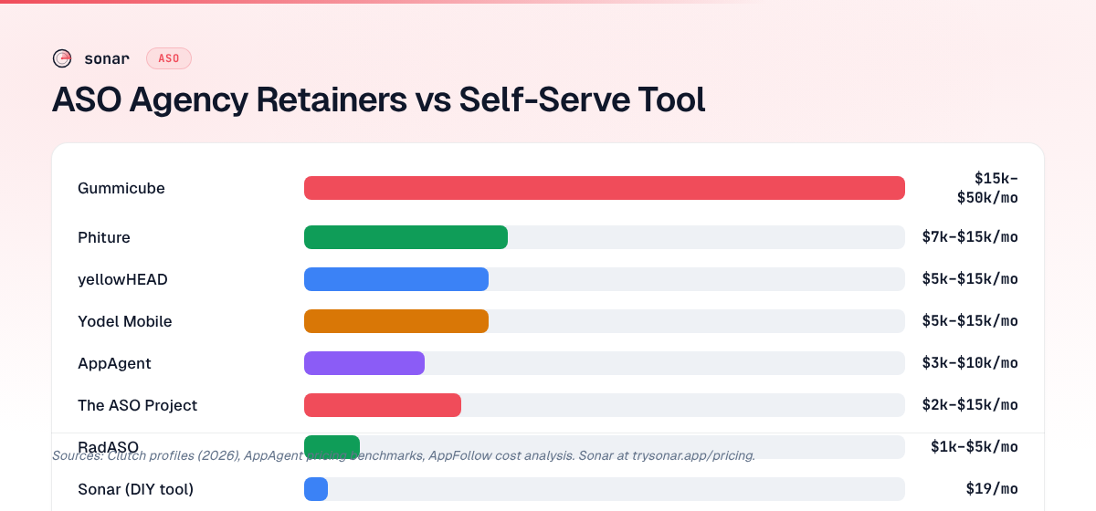 Bar chart comparing monthly retainer costs of 7 ASO agencies — Gummicube at $15k–$50k/mo down to RadASO at $1k–$5k/mo — against Sonar's self-serve tool at $19/mo