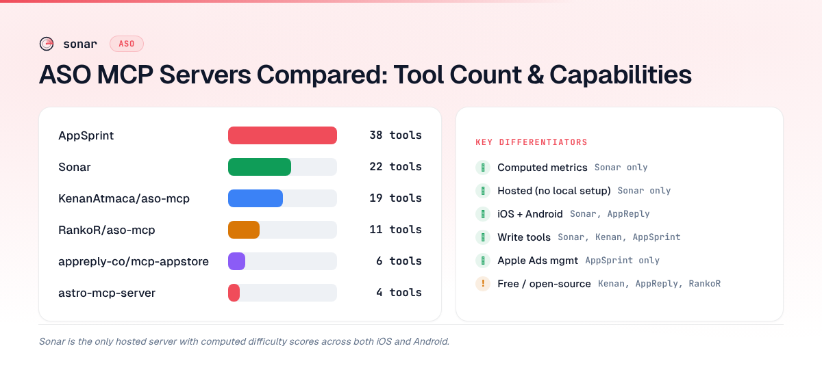 Comparison of six ASO MCP servers by tool count and key capabilities: AppSprint leads with 38 tools, Sonar offers 22 with computed metrics and hosted access, while open-source options range from 4 to 19 tools