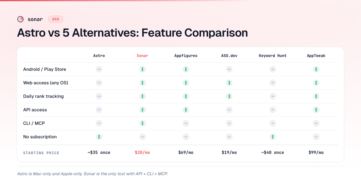 Feature comparison matrix showing Astro vs 5 ASO alternatives — Sonar, Appfigures, ASO.dev, Keyword Hunt, and AppTweak — across Android support, web access, daily tracking, API, CLI/MCP, and pricing
