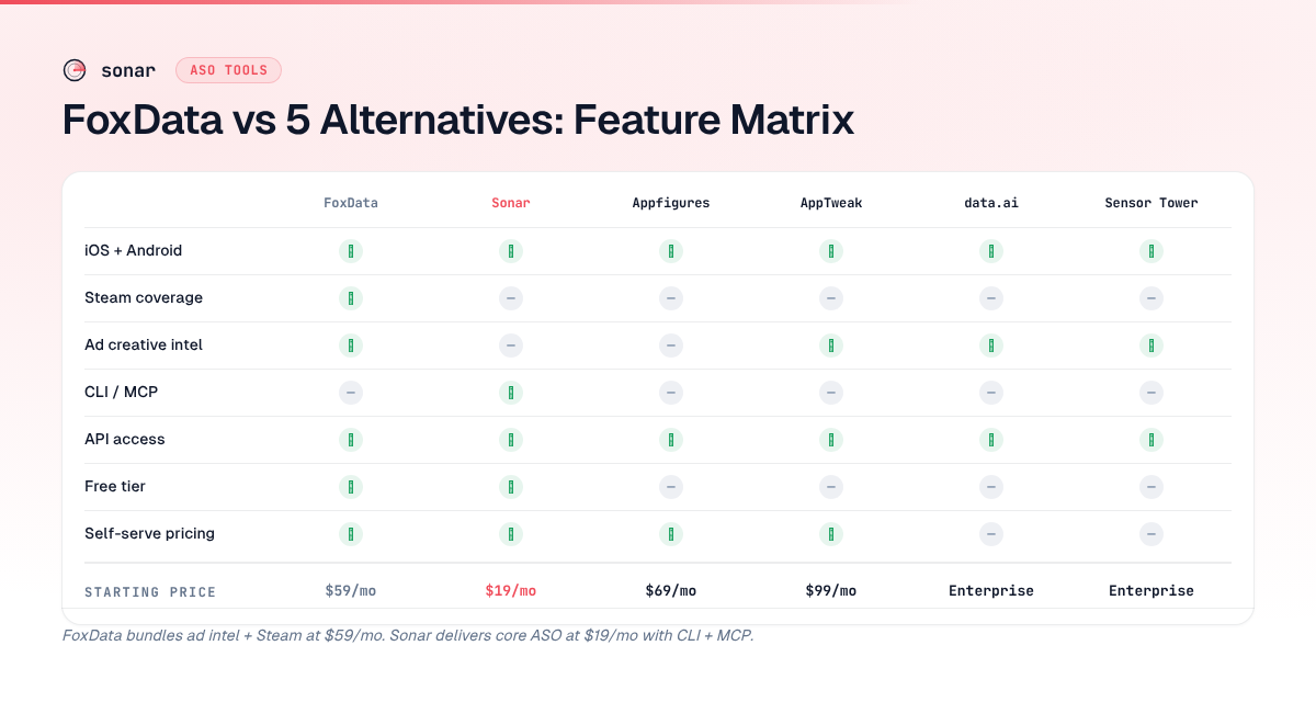Feature comparison matrix showing FoxData vs 5 ASO alternatives — Sonar, Appfigures, AppTweak, data.ai, and Sensor Tower — across platform coverage, ad intelligence, CLI/MCP, API access, free tier, and pricing