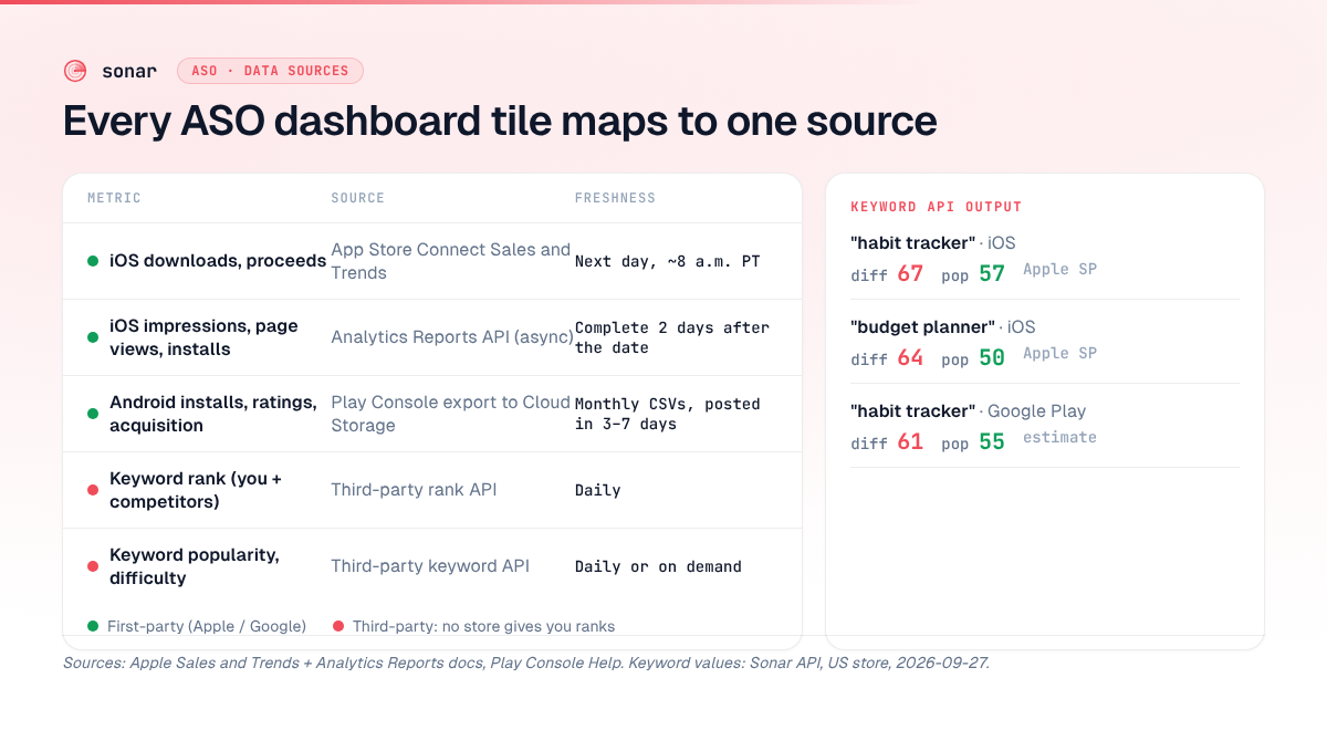 Table mapping each ASO dashboard metric to its data source and freshness — App Store Connect Sales and Trends, Analytics Reports API, Play Console exports, and third-party rank and keyword APIs — plus Sonar keyword examples for habit tracker and budget planner
