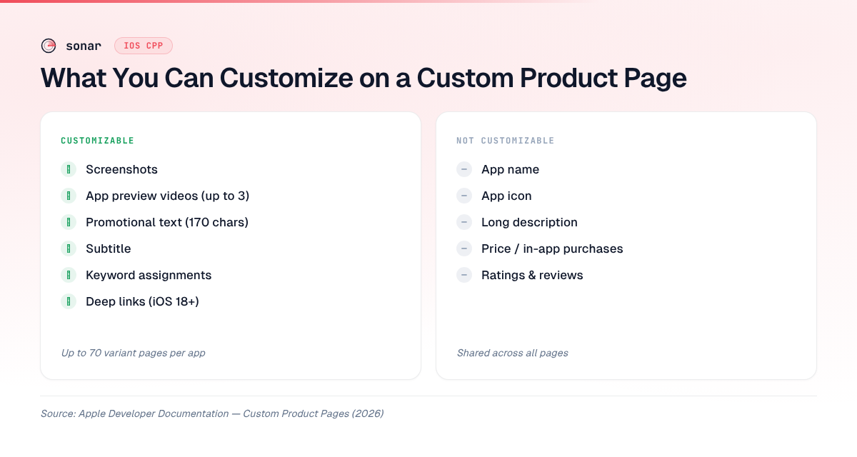 Comparison of customizable vs non-customizable elements on iOS custom product pages — screenshots, videos, promotional text, and subtitle can be changed per variant while app name, icon, description, and pricing remain shared