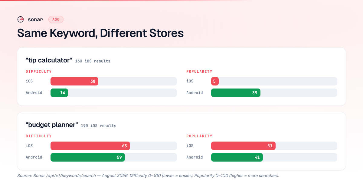 iOS vs Android keyword difficulty and popularity comparison for tip calculator and budget planner