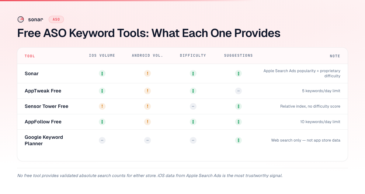 Comparison matrix of five free ASO keyword tools showing which provide iOS volume, Android volume, difficulty scores, and suggestions — Sonar and AppFollow cover the most categories while Google Keyword Planner covers none for app stores