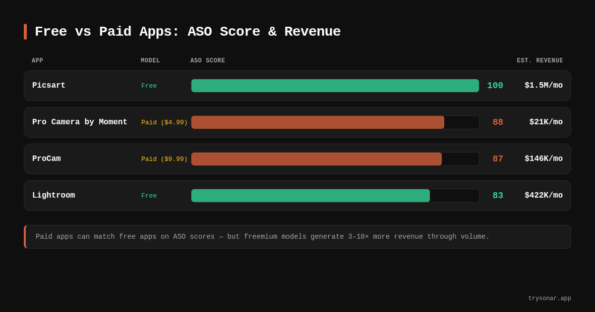 Free vs Paid Apps: How ASO Strategy Changes