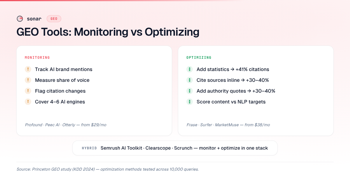 GEO tools comparison: monitoring tools track AI citations across engines while optimization tools improve citation visibility by adding statistics (+41%), inline sources (+30–40%), and authority quotes (+30–40%)