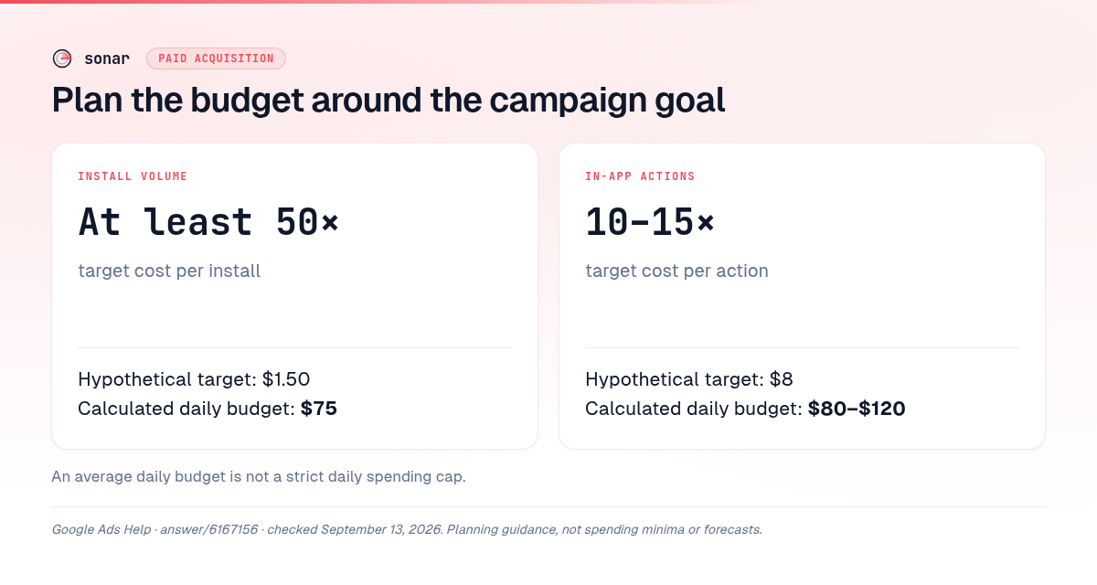 Google App Campaigns budget guidance: at least 50 times target CPI gives $75 daily at a hypothetical $1.50 CPI; 10–15 times target CPA gives $80–$120 at a hypothetical $8 CPA.