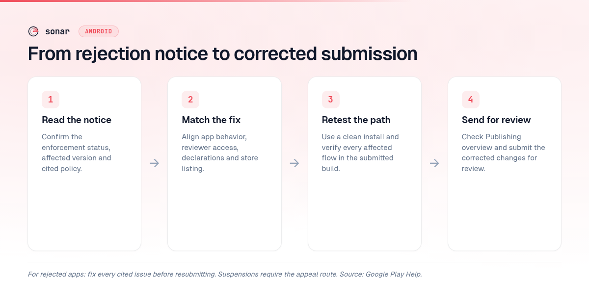 Four stages for correcting a rejected Google Play submission: read the notice, match the fix, retest the path, and send for review.
