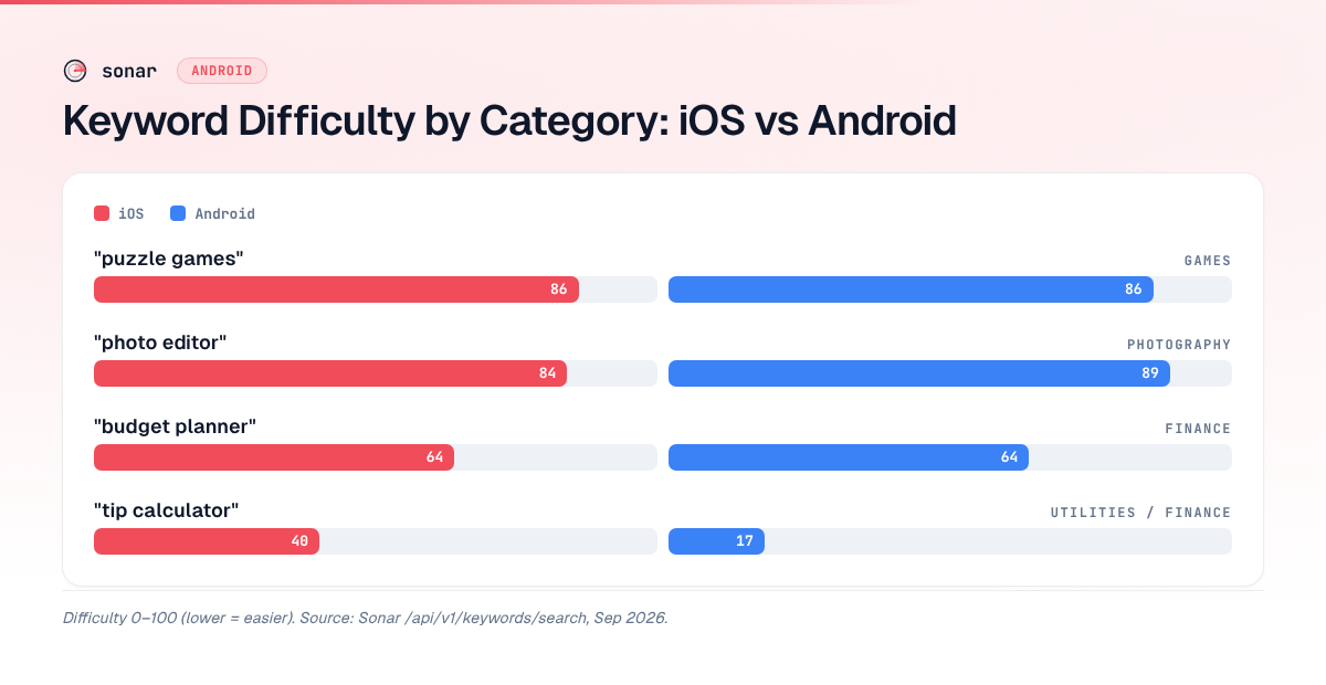 Paired horizontal bars comparing keyword difficulty scores on iOS vs Android for four app-search keywords across different Google Play categories