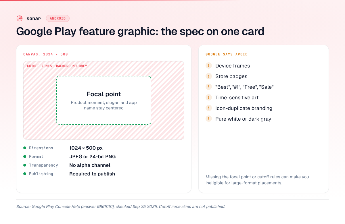 Spec card for the Google Play feature graphic: a 1024 by 500 canvas with a centered focal point and striped cutoff edges, the four hard requirements, and six things Google says to avoid