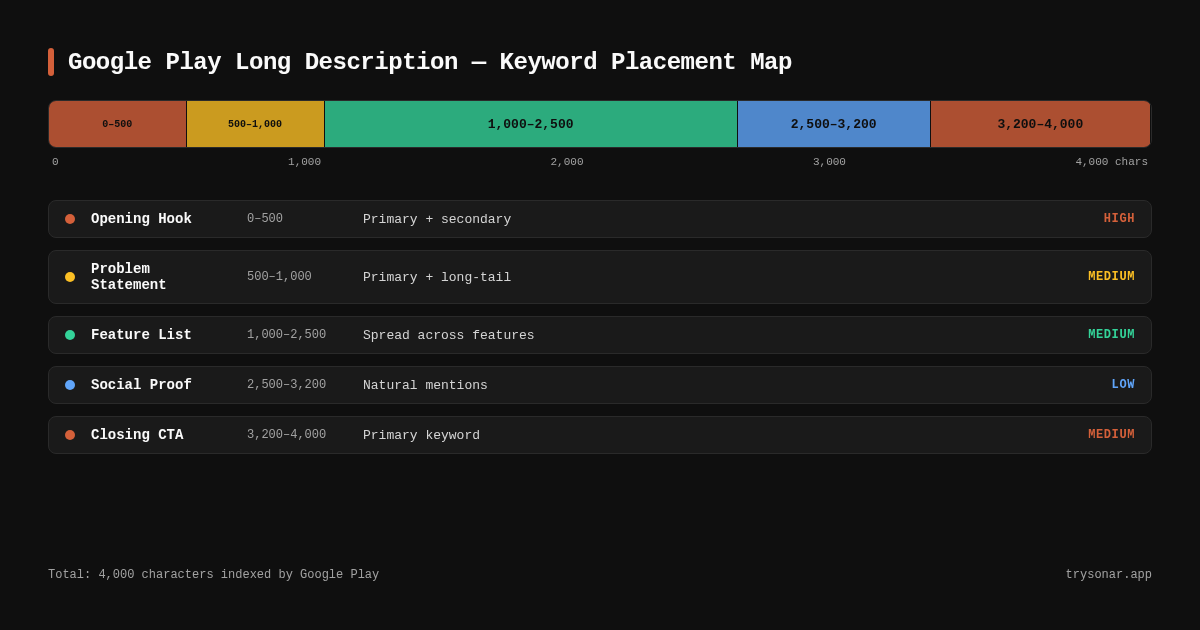 Google Play Long Description: Keyword Structure