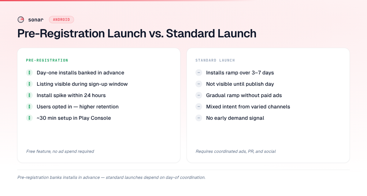 Side-by-side comparison of Google Play pre-registration launch versus standard launch, showing pre-registration delivers banked day-one installs, early listing visibility, and a concentrated 24-hour install spike, while standard launches ramp gradually over 3–7 days