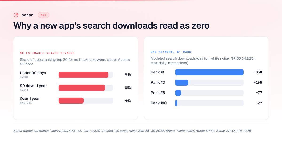 Two bar charts: the share of tracked iOS apps with no estimable search keyword falls from 91% under 90 days to 85% at 90 days to 1 year and 46% over 1 year; modeled downloads per day for 'white noise' (Apple popularity 63) drop from about 858 at rank 1 to 165 at rank 3, 77 at rank 5 and 27 at rank 10