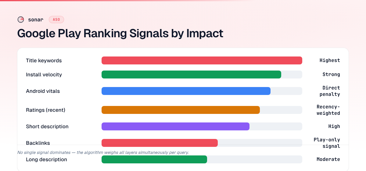 Bar chart ranking seven Google Play ranking signals by relative impact — title keywords highest, followed by install velocity, Android vitals, recent ratings, short description, backlinks, and long description