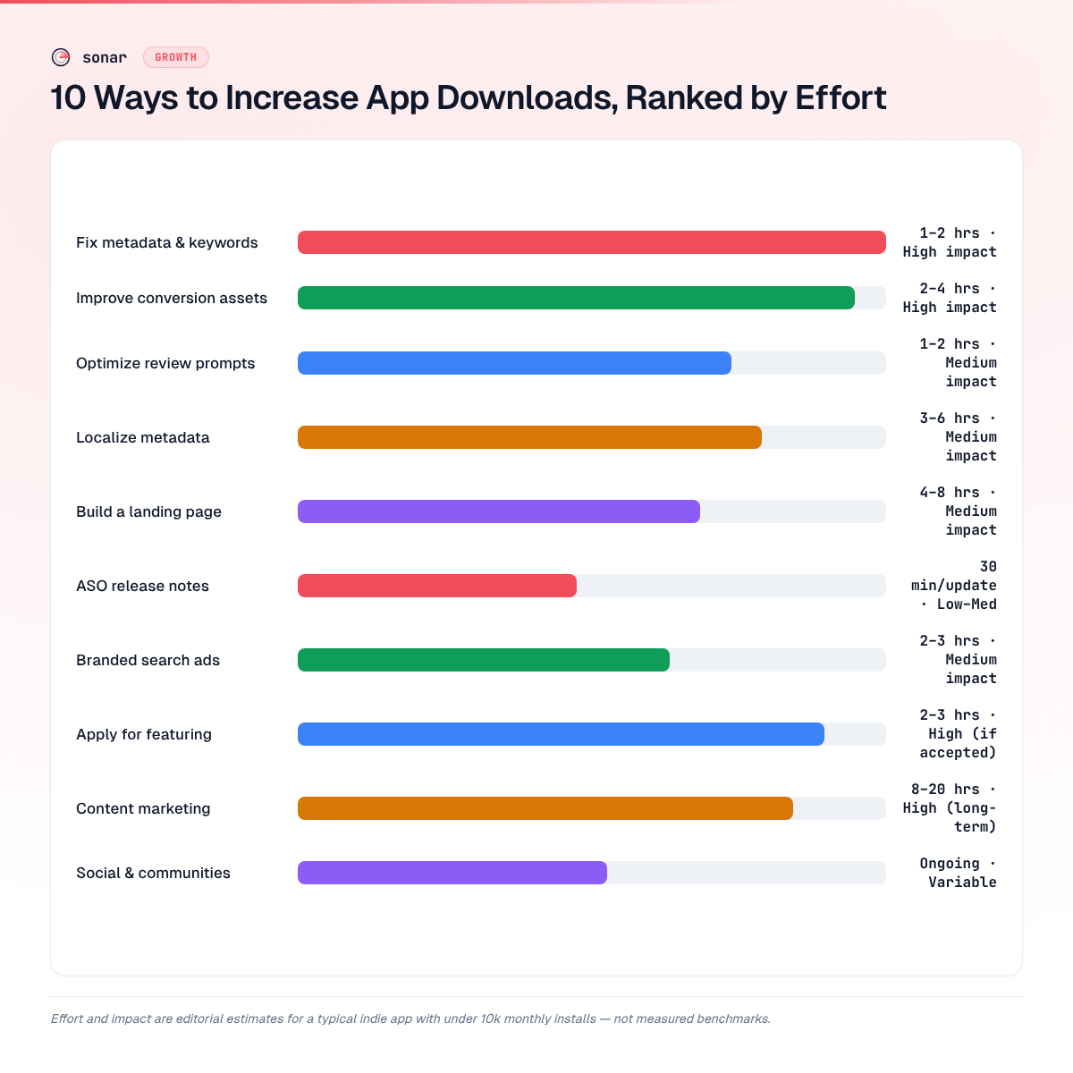 10 strategies to increase app downloads ranked by editorial estimates of effort and expected impact — metadata and conversion fixes deliver the highest ROI per hour