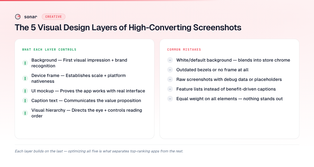 The 5 visual design layers of high-converting app store screenshots — background, device frame, UI mockup, caption text, and visual hierarchy — shown side by side with common mistakes for each layer