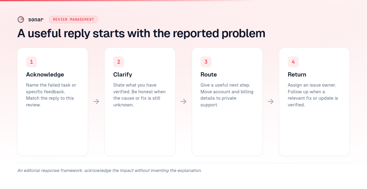 Review-response workflow: acknowledge, clarify, route, and return with a verified update.