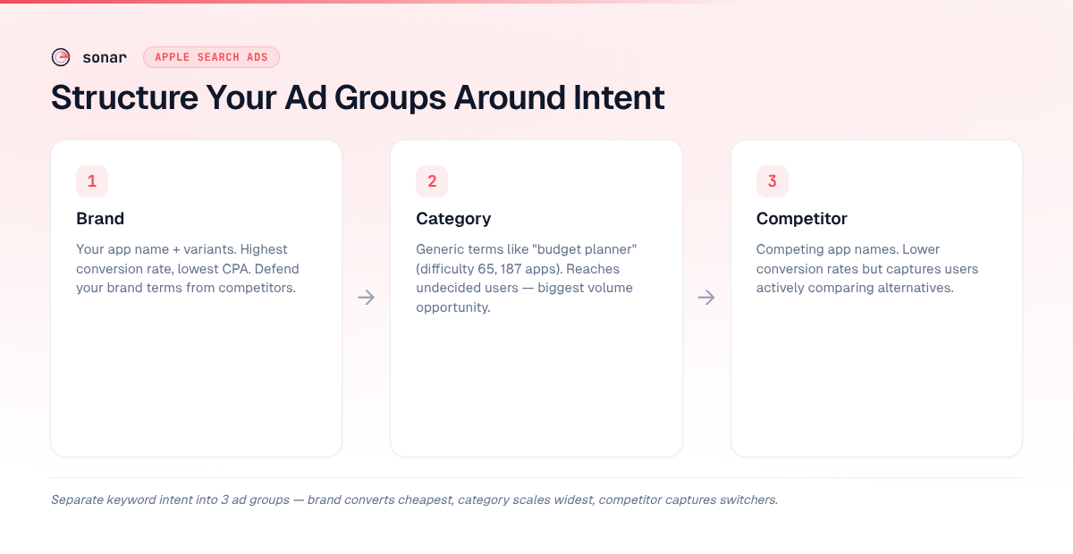 Three Apple Search Ads ad groups organized by intent — Brand for app name keywords with highest conversion, Category for generic terms like budget planner with 187 competing apps, and Competitor for rival app names to capture switchers