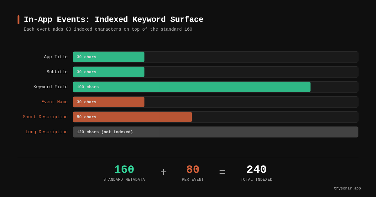 In-App Events for ASO: What Indie Devs Miss