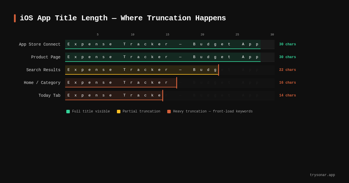 iOS App Title Length: What Fits, What Gets Cut, and How to Use Every Character