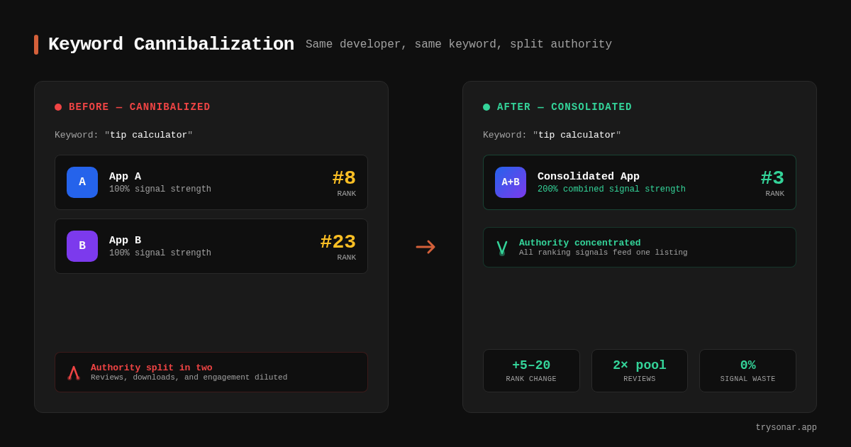 iOS Keyword Cannibalization Across Apps