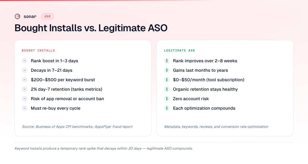 Side-by-side comparison of bought keyword installs versus legitimate ASO showing cost, retention, risk, and durability differences across six factors