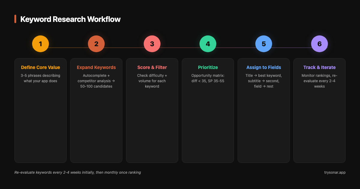 The 6-step keyword research workflow — from defining core value to tracking and iterating