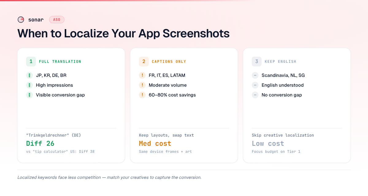 Three-tier app localization framework showing full translation for high-value markets like Japan and Germany, caption-only localization for moderate markets like France and Spain, and English-only for markets where English is widely understood