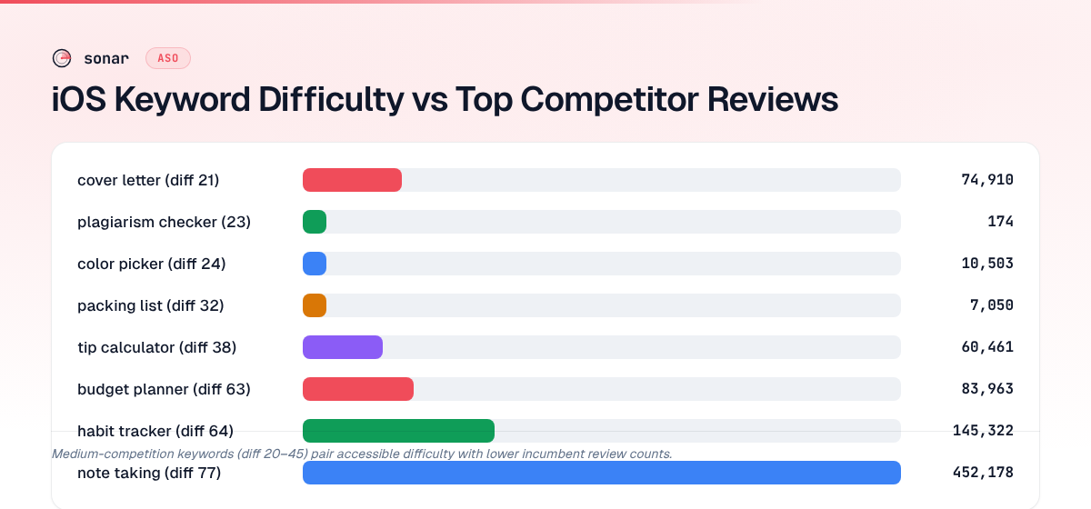 iOS keyword difficulty plotted against top competitor review counts — medium-competition keywords (diff 20–45) show dramatically lower incumbent review counts than high-competition keywords