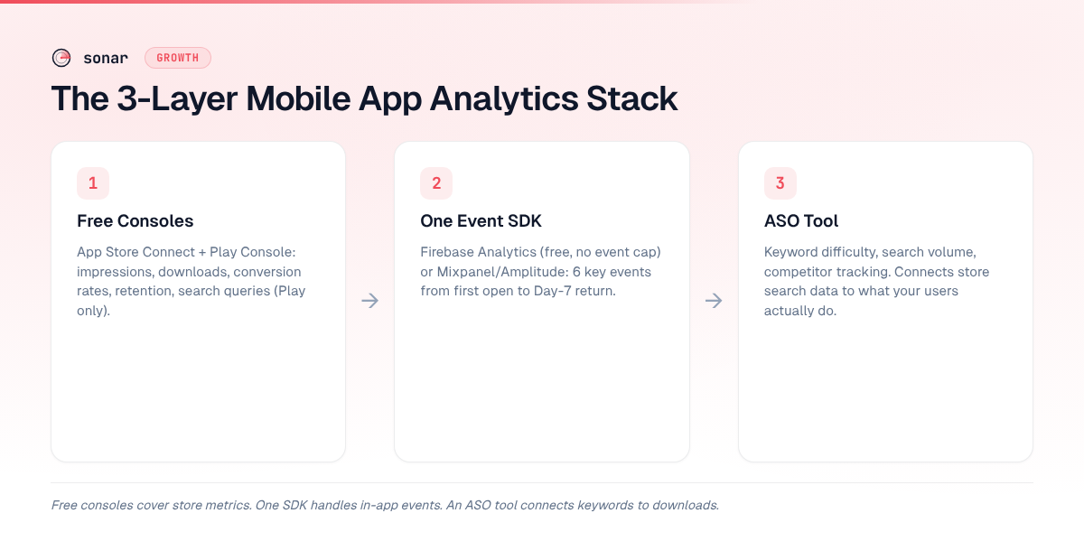 The 3-layer mobile app analytics stack: free platform consoles, one event SDK, and an ASO tool — each covering a different part of the acquisition-to-retention funnel